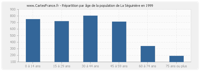 Répartition par âge de la population de La Séguinière en 1999
